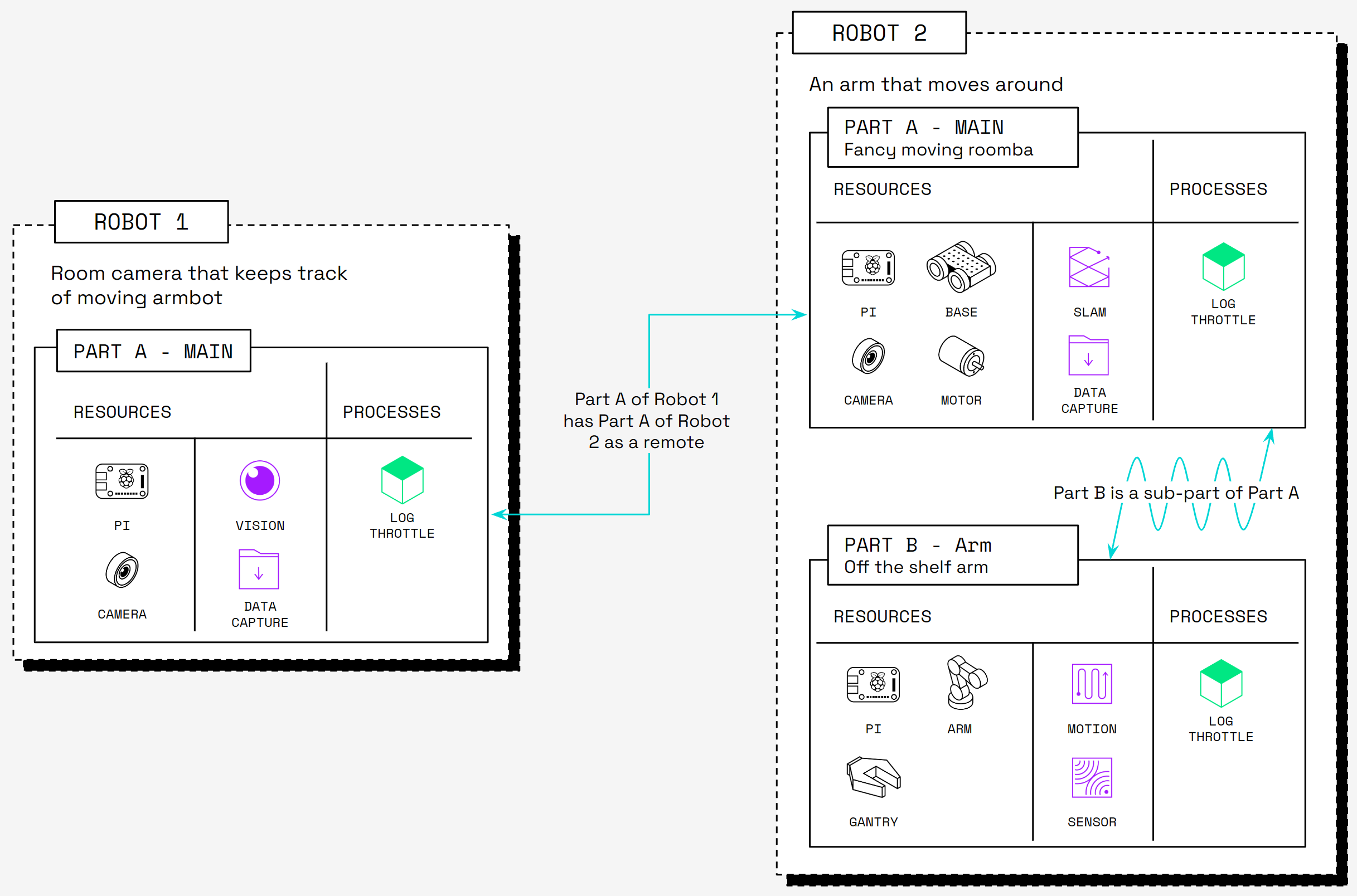 Example of a remote and a two part machine where the main (and only) part of machine 1 remotes into the main part of machine 2, and thus has access to all resources of machine 2.